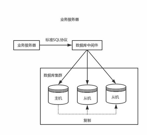 互聯網公司分布式系統架構演進之路