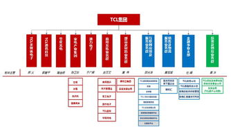 TCL集團 全球經理人大會召開 雙輪驅動 成2015戰略