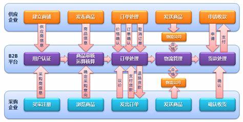 電子商務網站建設預算 電子商務網站建設服務周到更新)