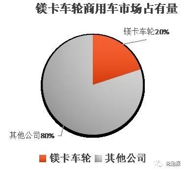 世界高端車輪品牌 鎂卡車輪