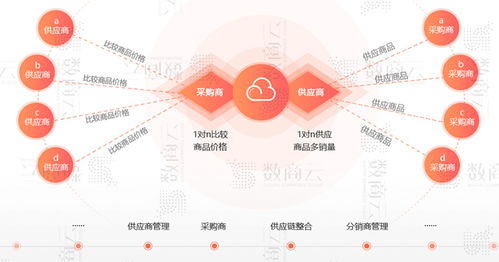 b2b供應鏈協同系統解決方案 搭建在線采購交易 數據網絡化的協同辦公系統