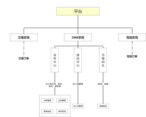 大宗商品倉儲系統中,車輛出入庫的集成設計